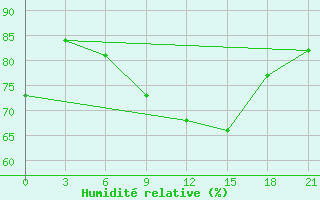 Courbe de l'humidit relative pour Rabocheostrovsk Kem-Port