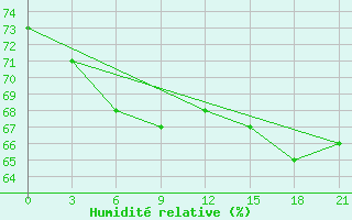 Courbe de l'humidit relative pour Serov