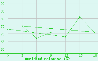 Courbe de l'humidit relative pour Rodrigues