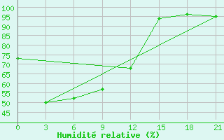 Courbe de l'humidit relative pour Tongulah