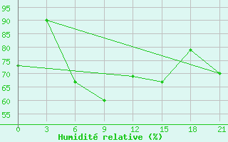 Courbe de l'humidit relative pour Rijeka / Omisalj