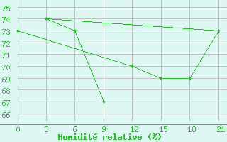 Courbe de l'humidit relative pour Tuapse