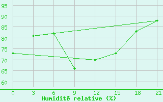 Courbe de l'humidit relative pour Gagarin