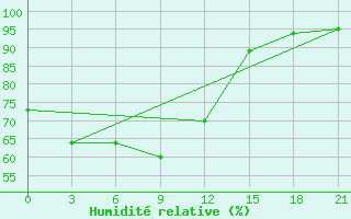 Courbe de l'humidit relative pour L'Viv