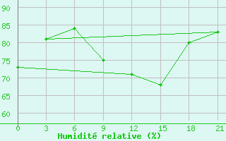 Courbe de l'humidit relative pour Pochinok