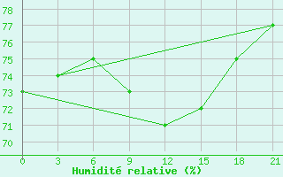 Courbe de l'humidit relative pour Arsk