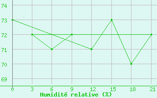 Courbe de l'humidit relative pour Kazym River