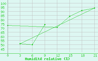 Courbe de l'humidit relative pour Chernishevskij