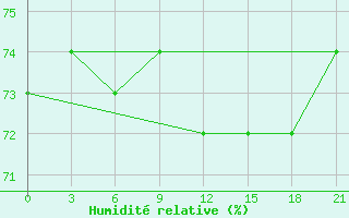 Courbe de l'humidit relative pour Bugul'Ma