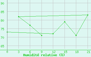 Courbe de l'humidit relative pour Klin