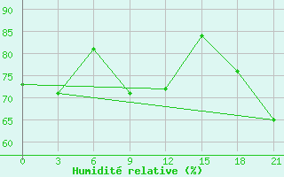 Courbe de l'humidit relative pour Inza