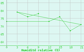 Courbe de l'humidit relative pour Ikaria