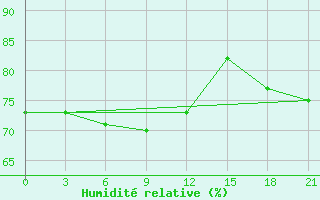 Courbe de l'humidit relative pour Alger Port