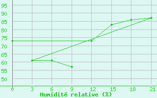 Courbe de l'humidit relative pour Arzew