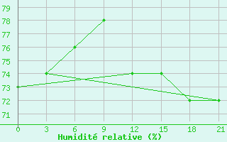 Courbe de l'humidit relative pour Lebyazh' E
