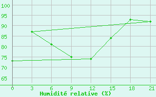 Courbe de l'humidit relative pour Kherson