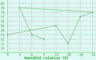 Courbe de l'humidit relative pour Ventspils