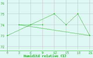 Courbe de l'humidit relative pour Novaja Ladoga