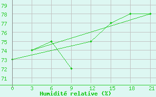 Courbe de l'humidit relative pour Glazov