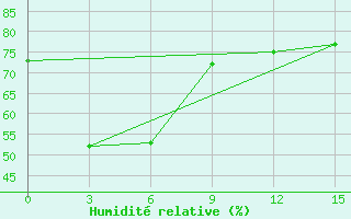 Courbe de l'humidit relative pour Sumbawa Besar / Sumbawa Besar