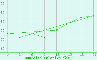 Courbe de l'humidit relative pour Ivdel