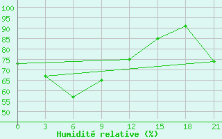 Courbe de l'humidit relative pour Zhigansk