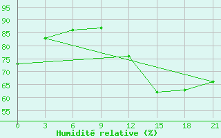 Courbe de l'humidit relative pour Kukes