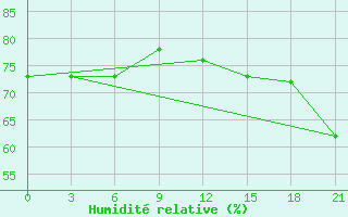 Courbe de l'humidit relative pour Belyj