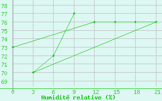 Courbe de l'humidit relative pour Serov