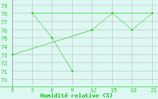 Courbe de l'humidit relative pour Base Belgrano Ii