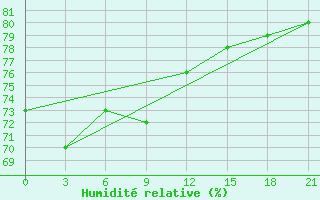 Courbe de l'humidit relative pour Ivdel