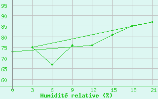 Courbe de l'humidit relative pour Lovozero