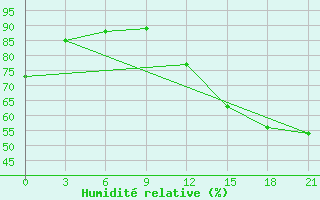 Courbe de l'humidit relative pour Lac Benoit