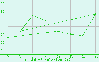 Courbe de l'humidit relative pour Montijo