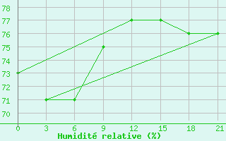 Courbe de l'humidit relative pour Rostov