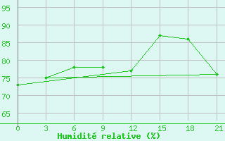 Courbe de l'humidit relative pour Hihifo Ile Wallis