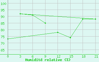 Courbe de l'humidit relative pour Bobruysr