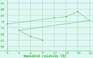 Courbe de l'humidit relative pour Lovozero