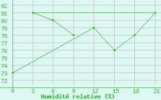 Courbe de l'humidit relative pour Arzew