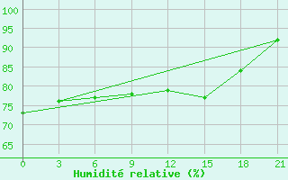 Courbe de l'humidit relative pour Klin