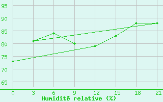 Courbe de l'humidit relative pour Velizh