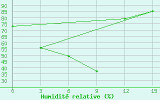 Courbe de l'humidit relative pour Ambikapur