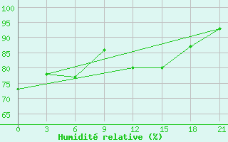 Courbe de l'humidit relative pour Taganrog