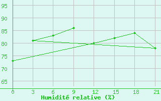 Courbe de l'humidit relative pour Dalatangi