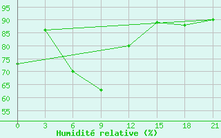 Courbe de l'humidit relative pour Elan