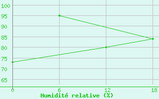 Courbe de l'humidit relative pour Padun