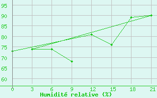 Courbe de l'humidit relative pour Vjatskie Poljany