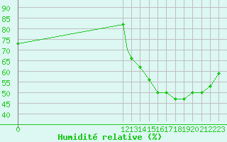 Courbe de l'humidit relative pour Trujillo