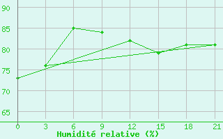 Courbe de l'humidit relative pour Konotop