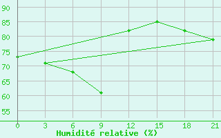 Courbe de l'humidit relative pour Saran-Paul